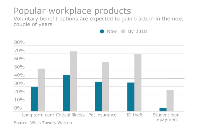 voluntary benefits chart